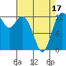Henderson Inlet tide chart for Thursday, April 17, 2025