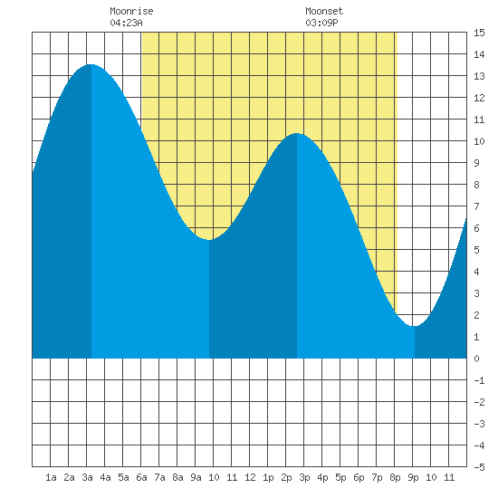 Henderson Inlet tide chart for Wednesday, April 23, 2025