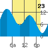 Henderson Inlet tide chart for Wednesday, April 23, 2025