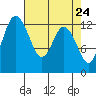 Henderson Inlet tide chart for Thursday, April 24, 2025
