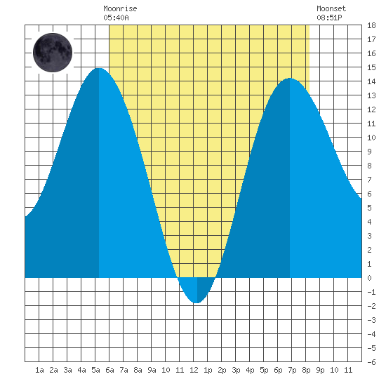 Henderson Inlet tide chart for Sunday, April 27, 2025