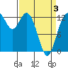 Henderson Inlet tide chart for Thursday, April 3, 2025