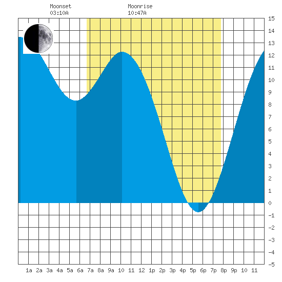 Henderson Inlet tide chart for Friday, April 4, 2025