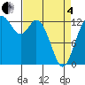 Henderson Inlet tide chart for Friday, April 4, 2025