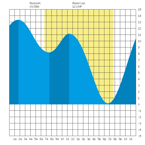 Henderson Inlet tide chart for Saturday, April 5, 2025