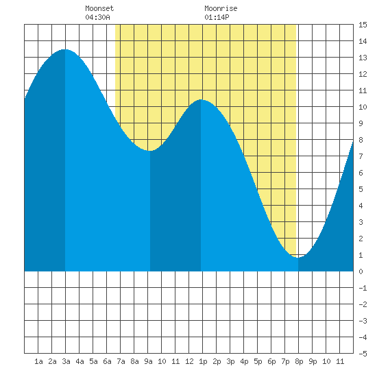 Henderson Inlet tide chart for Sunday, April 6, 2025