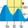 Henderson Inlet tide chart for Tuesday, April 8, 2025