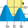 Henderson Inlet tide chart for Wednesday, April 9, 2025