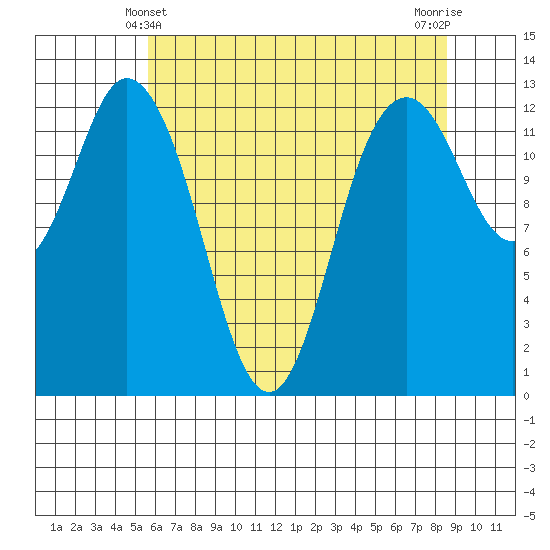 Henderson Inlet tide chart for Saturday, May 10, 2025