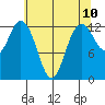 Henderson Inlet tide chart for Saturday, May 10, 2025
