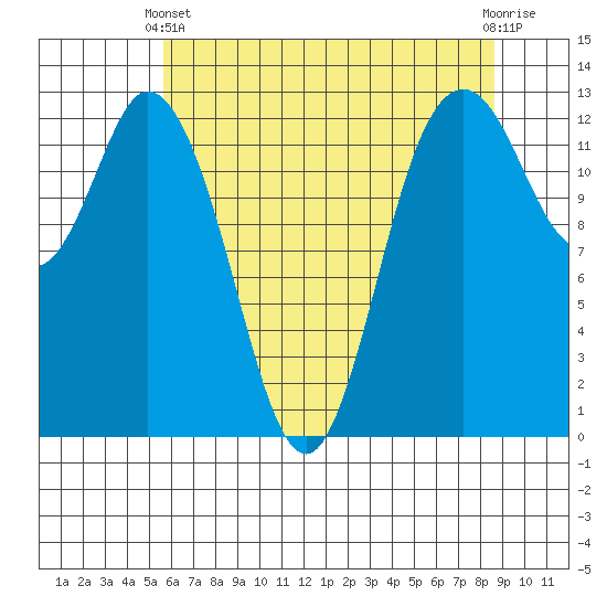 Henderson Inlet tide chart for Sunday, May 11, 2025