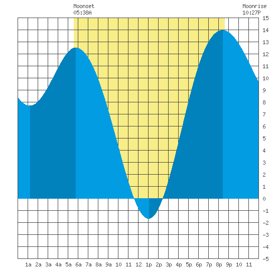 Henderson Inlet tide chart for Tuesday, May 13, 2025