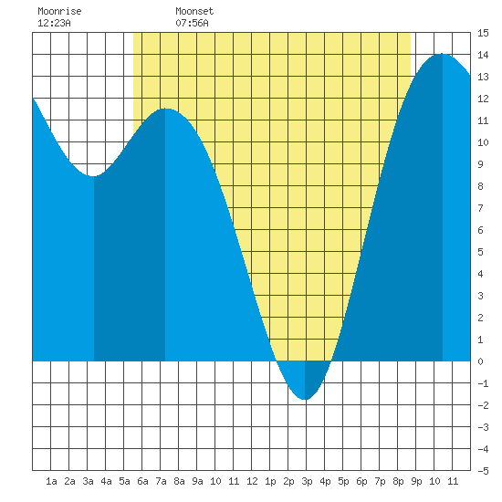 Henderson Inlet tide chart for Friday, May 16, 2025