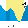 Henderson Inlet tide chart for Sunday, May 18, 2025