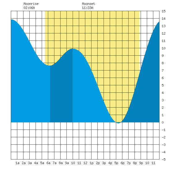 Henderson Inlet tide chart for Monday, May 19, 2025