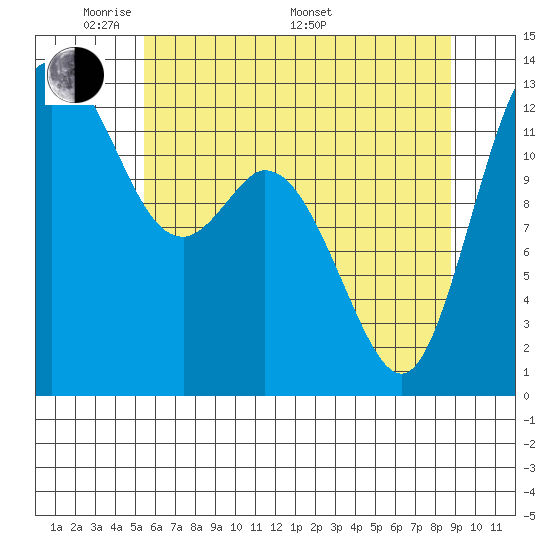 Henderson Inlet tide chart for Tuesday, May 20, 2025