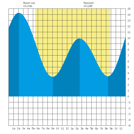 Henderson Inlet tide chart for Thursday, May 22, 2025