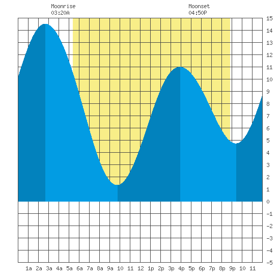 Henderson Inlet tide chart for Friday, May 23, 2025