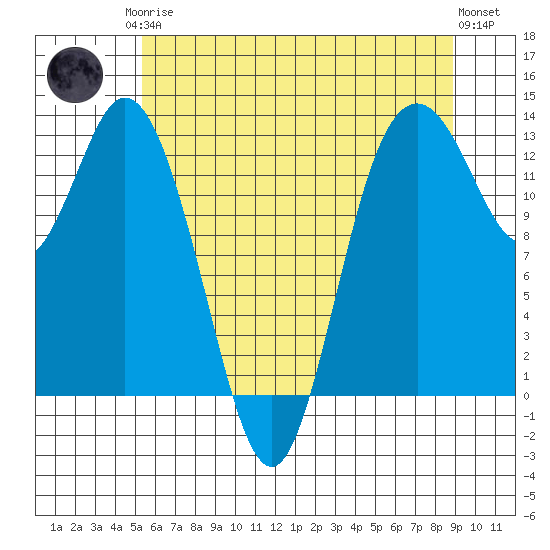 Henderson Inlet tide chart for Monday, May 26, 2025