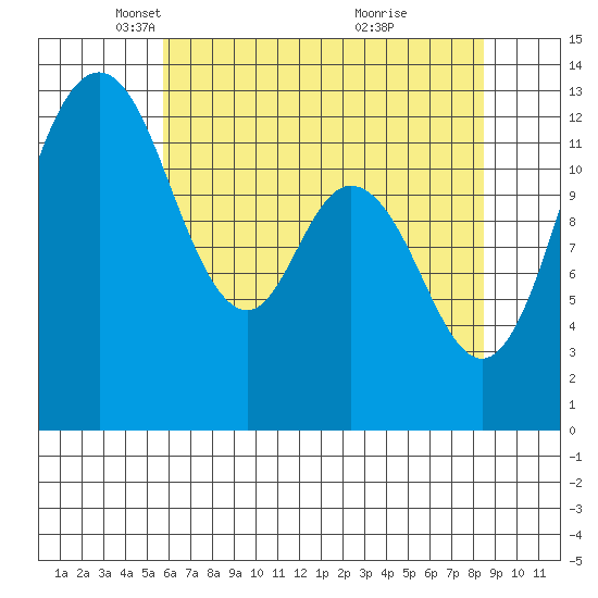 Henderson Inlet tide chart for Tuesday, May 6, 2025