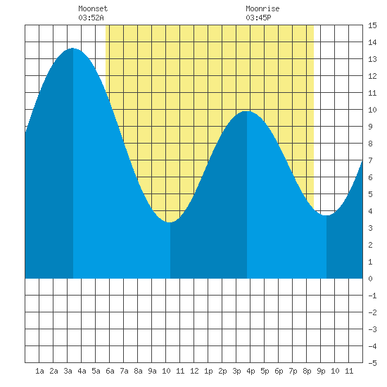 Henderson Inlet tide chart for Wednesday, May 7, 2025