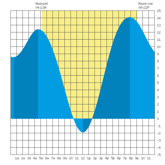 Henderson Inlet tide chart for Tuesday, June 10, 2025