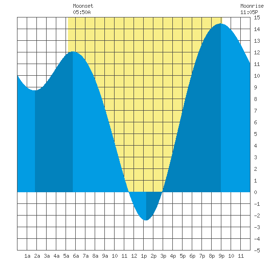 Henderson Inlet tide chart for Thursday, June 12, 2025