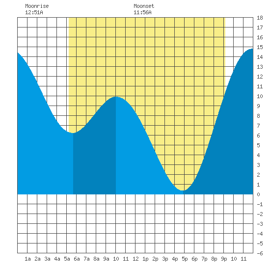 Henderson Inlet tide chart for Tuesday, June 17, 2025