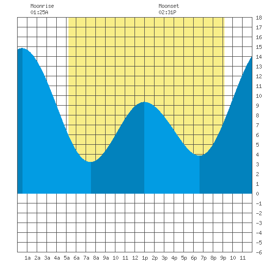 Henderson Inlet tide chart for Thursday, June 19, 2025
