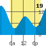 Henderson Inlet tide chart for Thursday, June 19, 2025