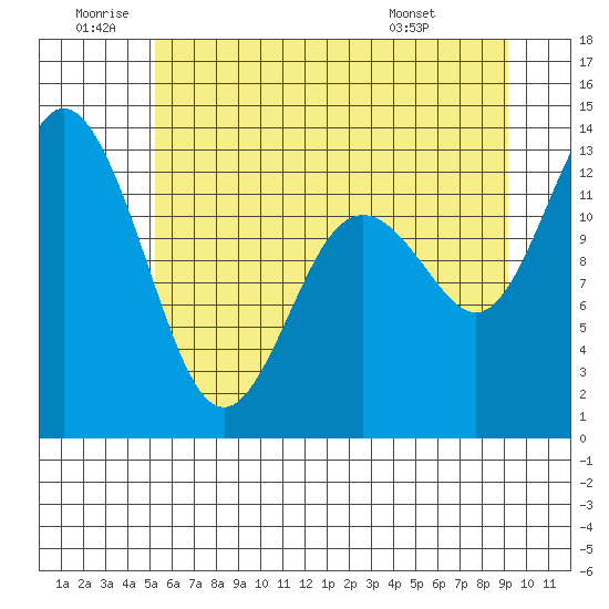 Henderson Inlet tide chart for Friday, June 20, 2025