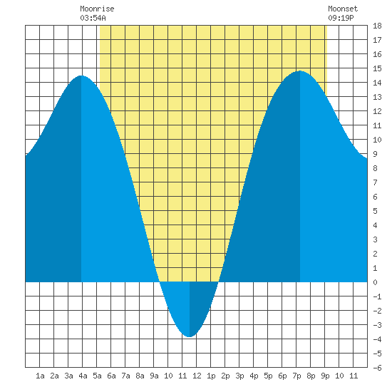Henderson Inlet tide chart for Tuesday, June 24, 2025