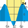 Henderson Inlet tide chart for Tuesday, June 24, 2025