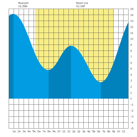 Henderson Inlet tide chart for Tuesday, June 3, 2025