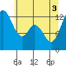 Henderson Inlet tide chart for Tuesday, June 3, 2025