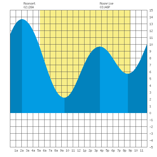 Henderson Inlet tide chart for Thursday, June 5, 2025