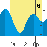 Henderson Inlet tide chart for Friday, June 6, 2025