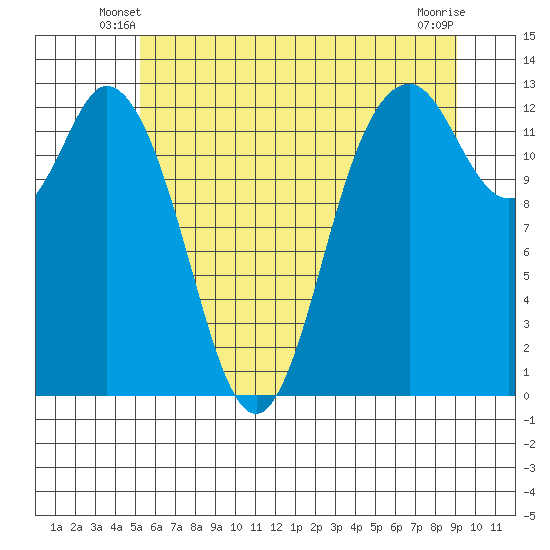 Henderson Inlet tide chart for Sunday, June 8, 2025