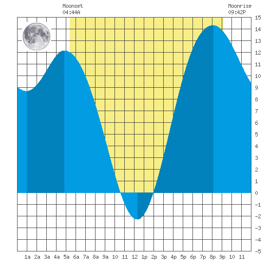 Henderson Inlet tide chart for Thursday, July 10, 2025