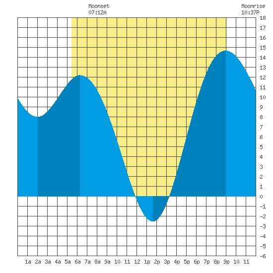 Henderson Inlet tide chart for Saturday, July 12, 2025