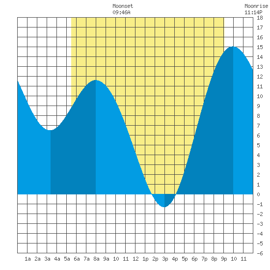 Henderson Inlet tide chart for Monday, July 14, 2025