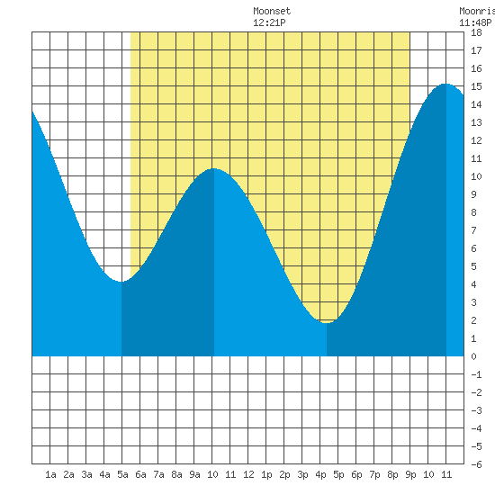 Henderson Inlet tide chart for Wednesday, July 16, 2025