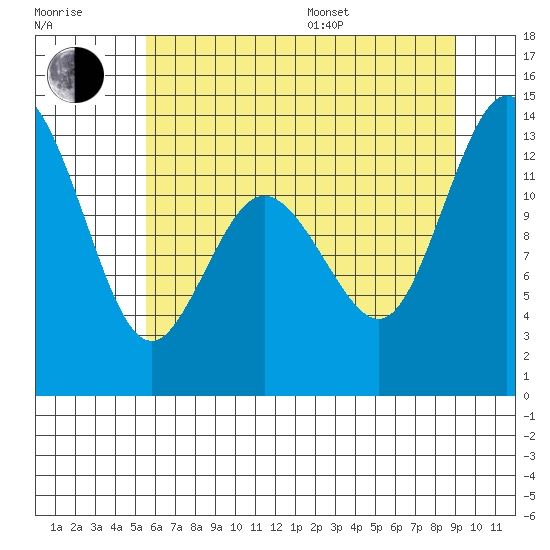 Henderson Inlet tide chart for Thursday, July 17, 2025