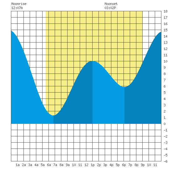 Henderson Inlet tide chart for Friday, July 18, 2025