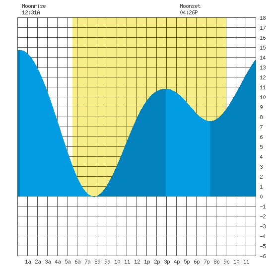 Henderson Inlet tide chart for Saturday, July 19, 2025