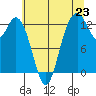 Henderson Inlet tide chart for Wednesday, July 23, 2025