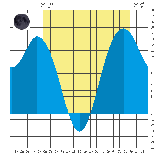 Henderson Inlet tide chart for Thursday, July 24, 2025