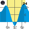Henderson Inlet tide chart for Thursday, July 24, 2025