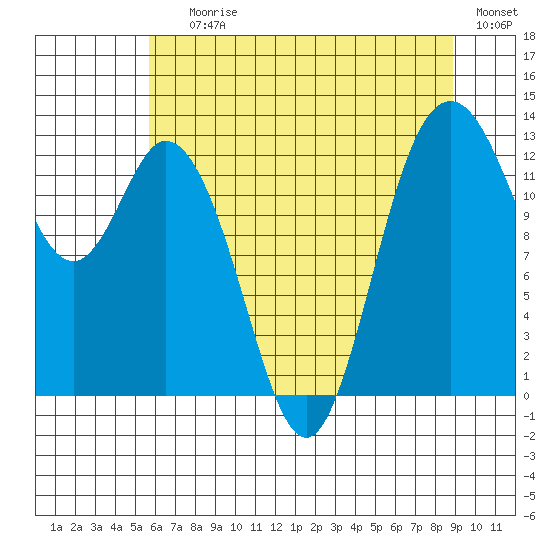 Henderson Inlet tide chart for Saturday, July 26, 2025