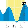 Henderson Inlet tide chart for Sunday, July 27, 2025